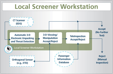 Local Screener Workstation